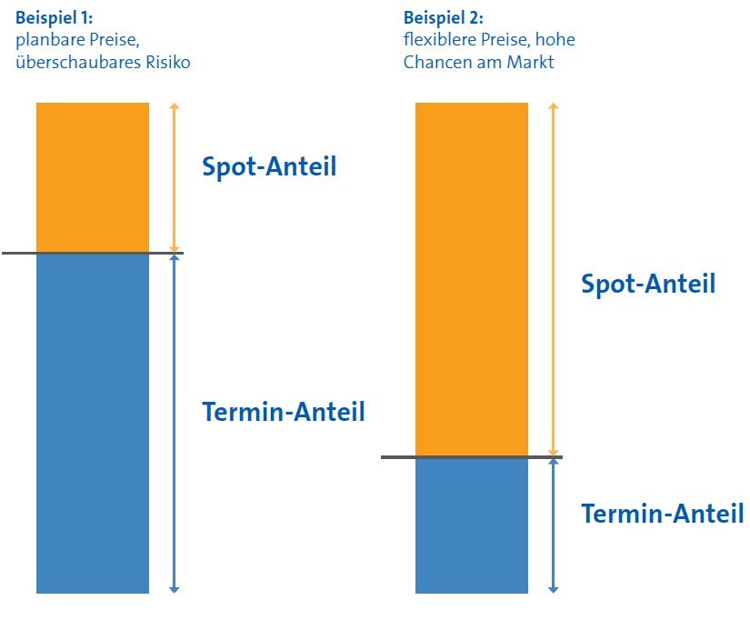 Termin + Spot
