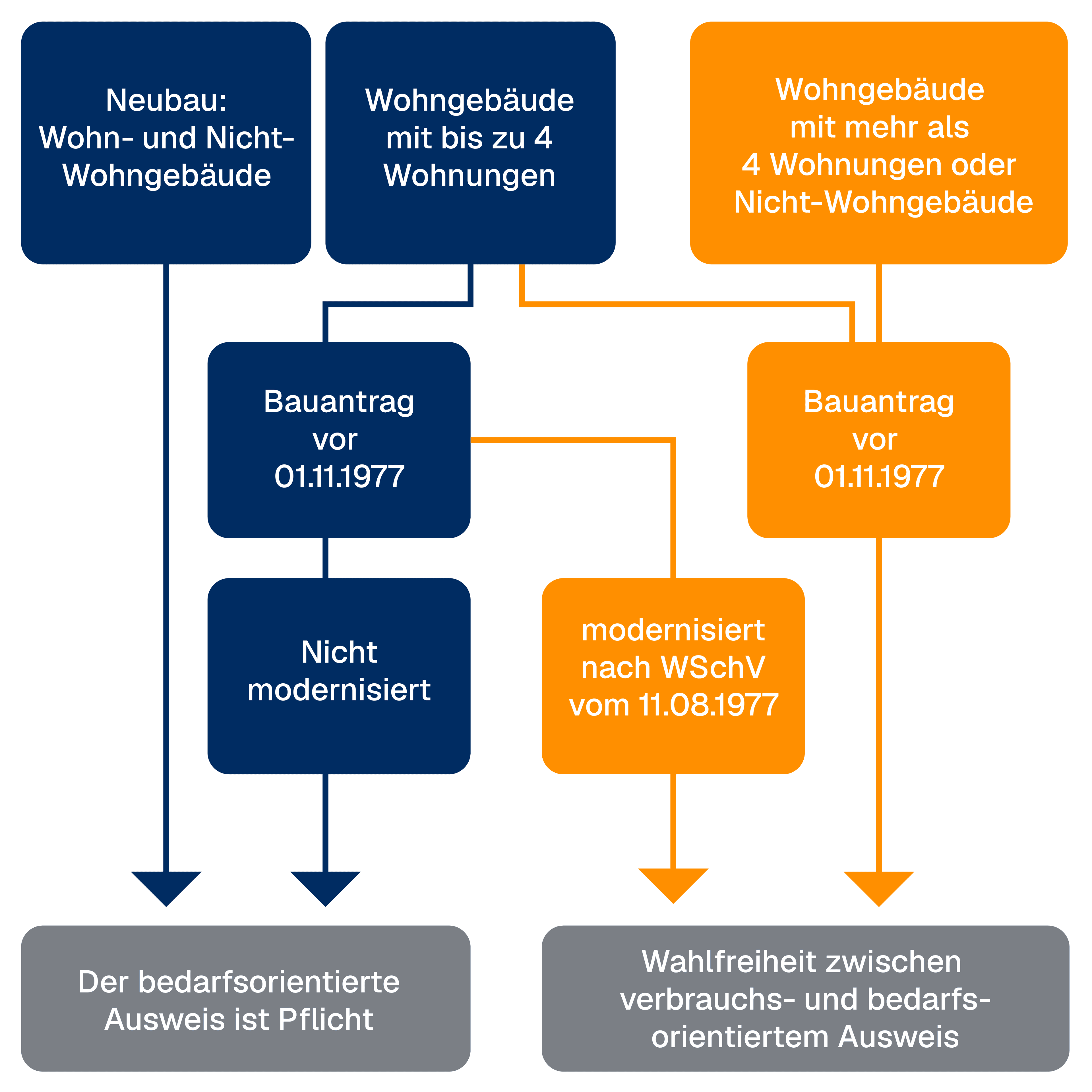 Energieausweis