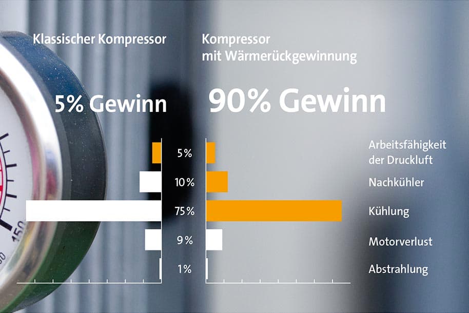 Vergleich Druckluft mit KWK
