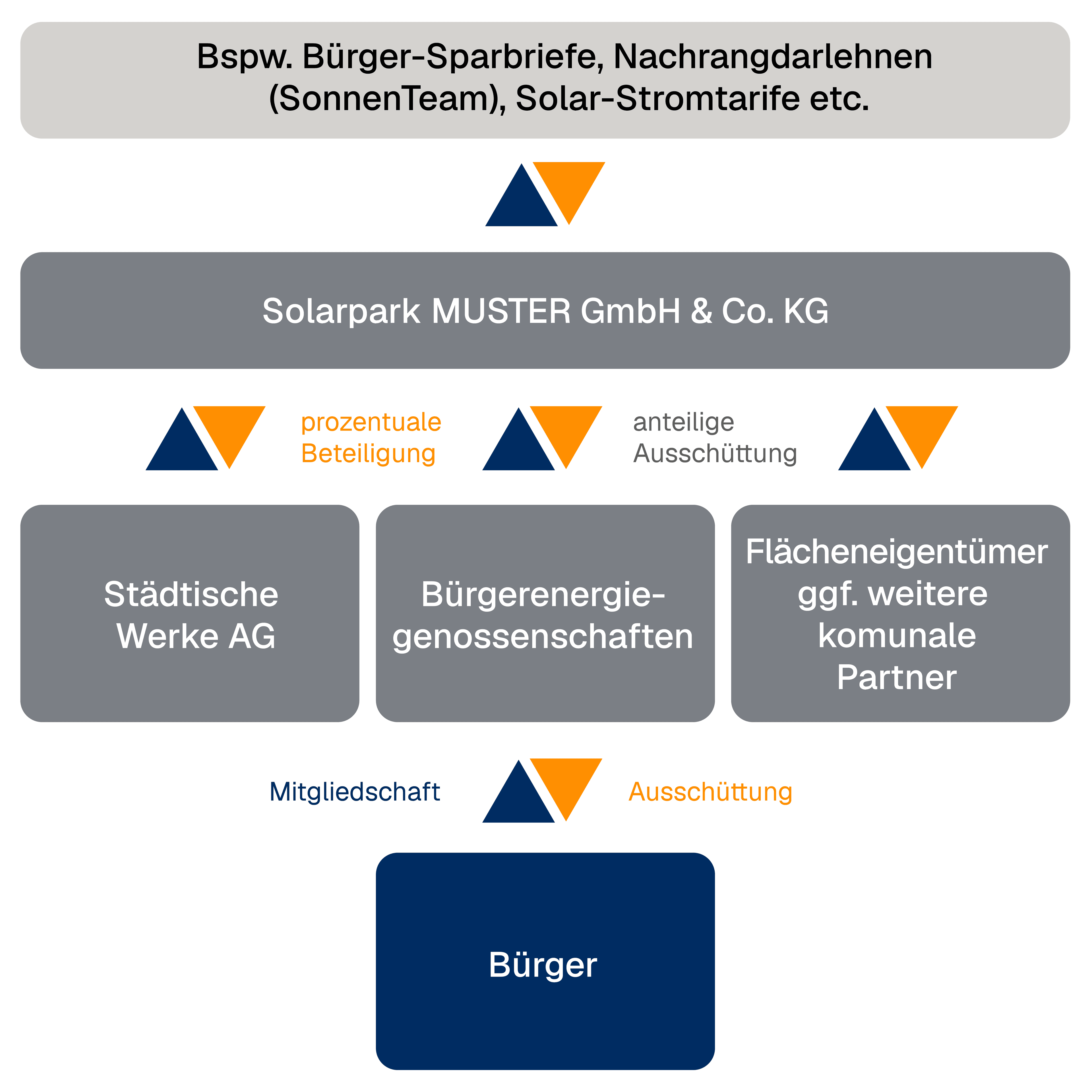 Diagram zur Aufteilung der Beteiligungen an Solarparks