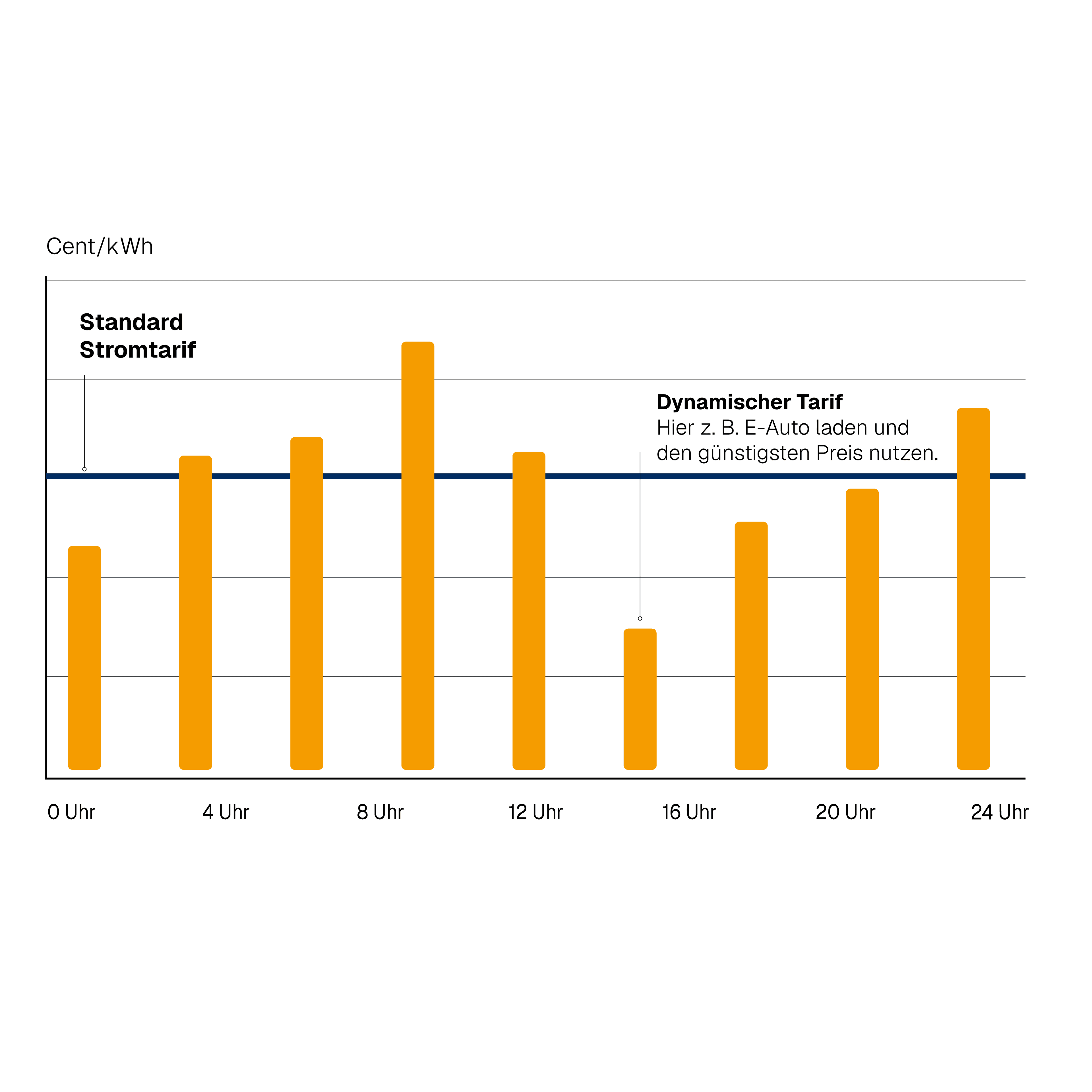 Grafik die eine Strompreis Kurve zeigt und niedrigsten Punkte markiert um das dynamische Modell zu erklären